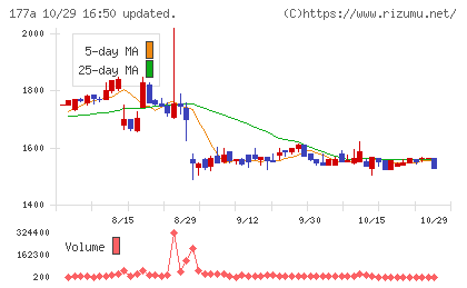 コージンバイオチャート
