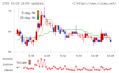 ｆａｎｔａｓｉｓｔａチャート