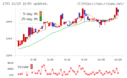 大本組チャート