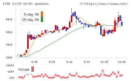 守谷商会チャート