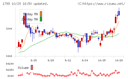 第一建設工業チャート