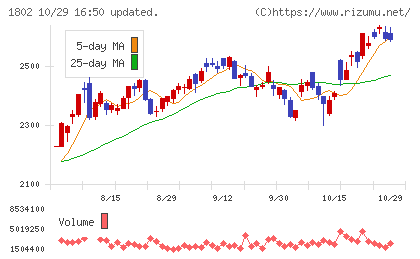 大林組チャート