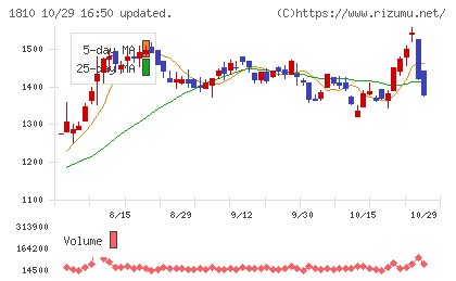 松井建設チャート