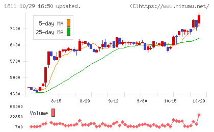 錢高組チャート