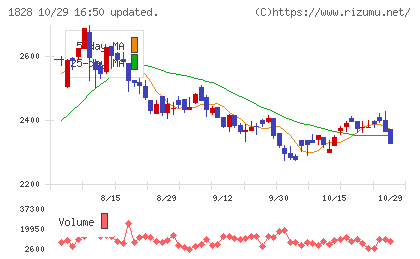田辺工業チャート