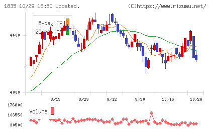 東鉄工業チャート