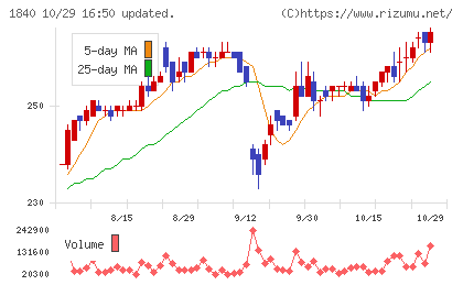 土屋ホールディングスチャート