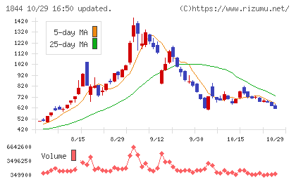 大盛工業チャート