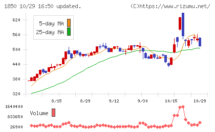 南海辰村建設チャート