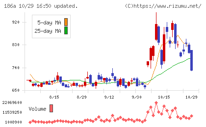 アストロスケールホールディングスチャート