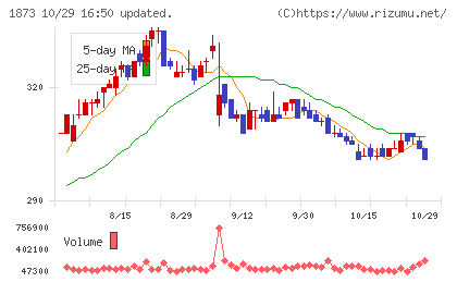 日本ハウスホールディングスチャート