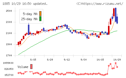 東亜建設工業チャート