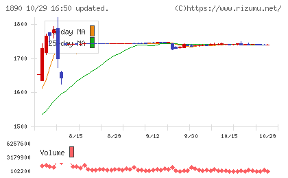 東洋建設チャート