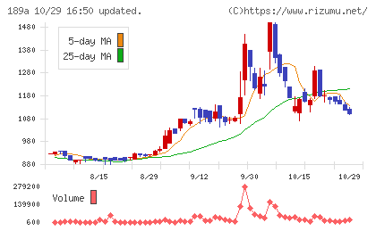 Ｄ＆Ｍカンパニーチャート