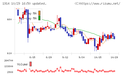 日本基礎技術チャート