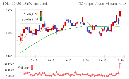 中電工チャート