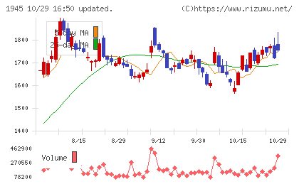 東京エネシスチャート