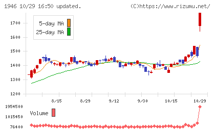 トーエネックチャート
