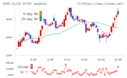 弘電社チャート