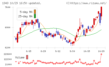 住友電設チャート