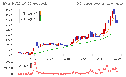 WOLVES HANDチャート