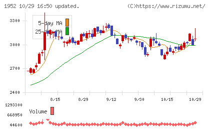 新日本空調チャート