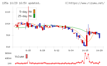 MUSCAT GROUPチャート