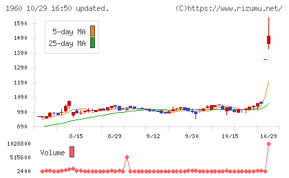サンテックチャート