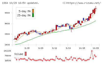中外炉工業チャート