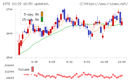 明星工業チャート