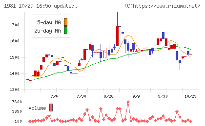 協和日成チャート