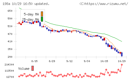 PostPrimeチャート