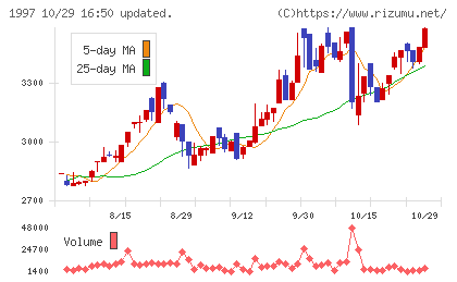暁飯島工業チャート