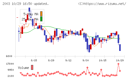 日東富士製粉チャート