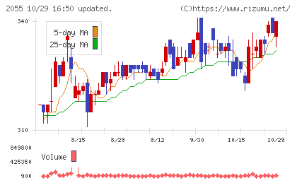 日和産業チャート