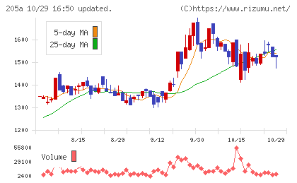 ロゴスホールディングスチャート