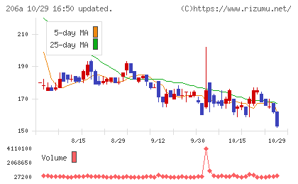 ＰＲＩＳＭ　ＢｉｏＬａｂチャート
