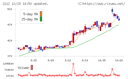 塩水港精糖チャート