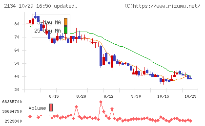 北浜キャピタルパートナーズチャート