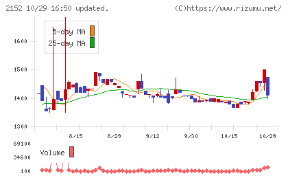 幼児活動研究会チャート