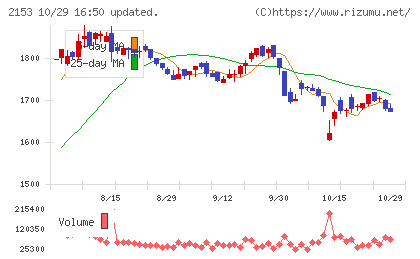 E・Jホールディングスチャート