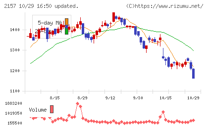 コシダカホールディングスチャート