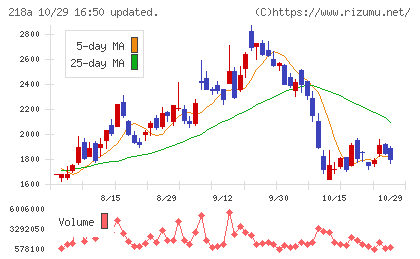 Liberawareチャート