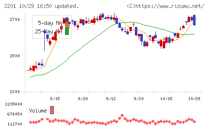 森永製菓チャート