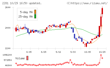 プリマハムチャート