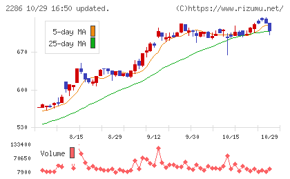 林兼産業チャート