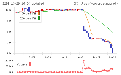 福留ハムチャート