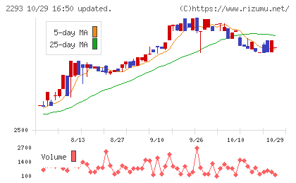 滝沢ハムチャート