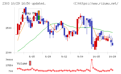 ドーンチャート