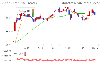 システナチャート